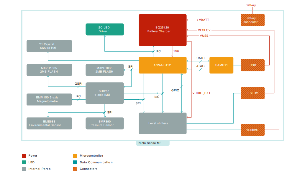 框图 - Arduino Nicla Sense ME